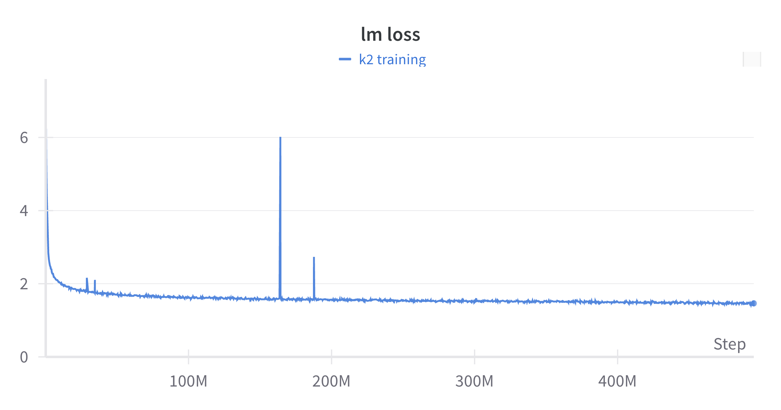 k2 loss spikes