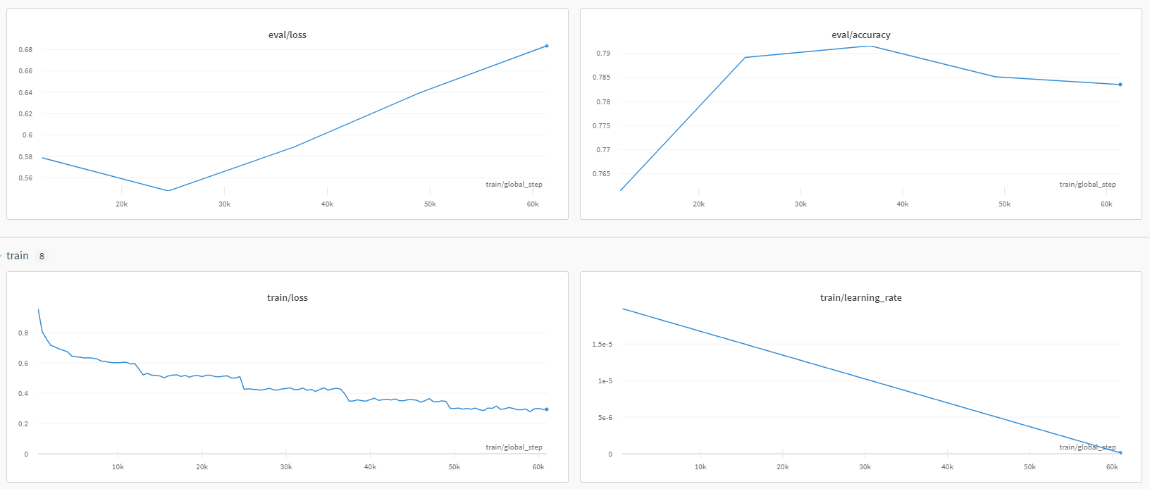 Training Charts from wandb