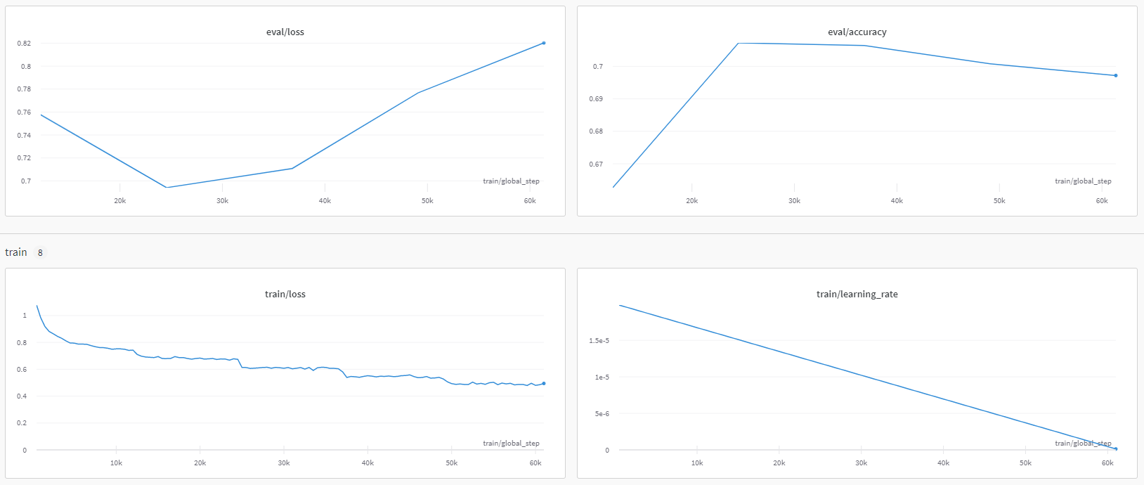 Training Charts from wandb