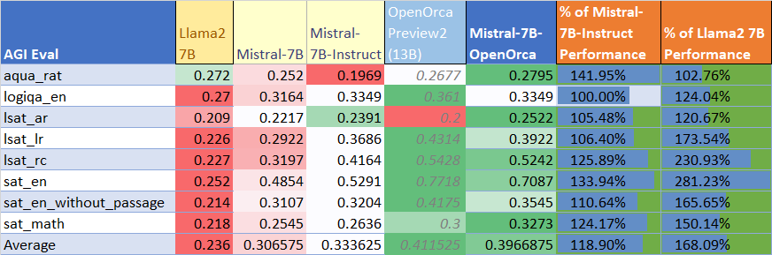 OpenOrca-Platypus2-13B AGIEval Performance