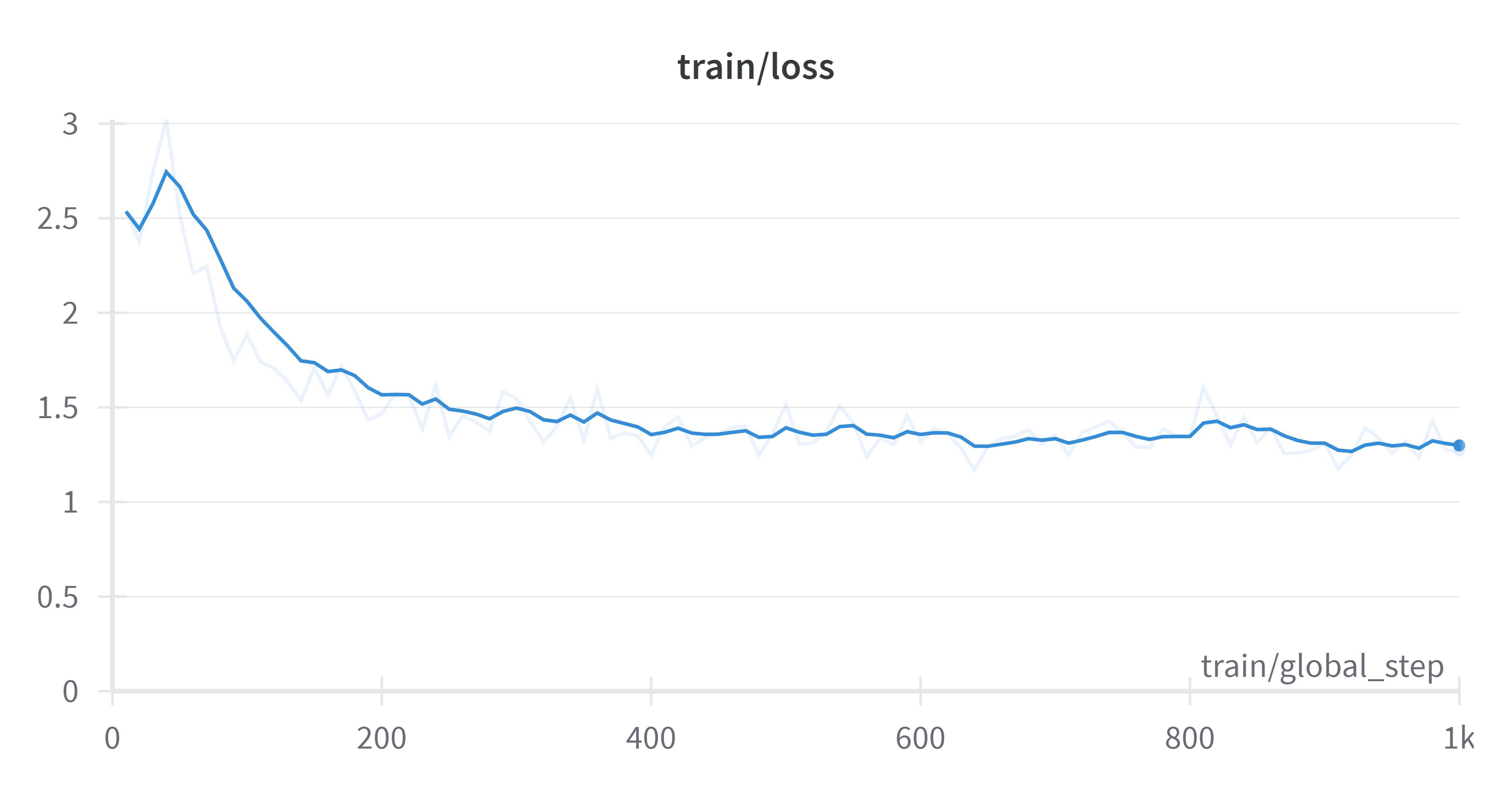 Train/Loss