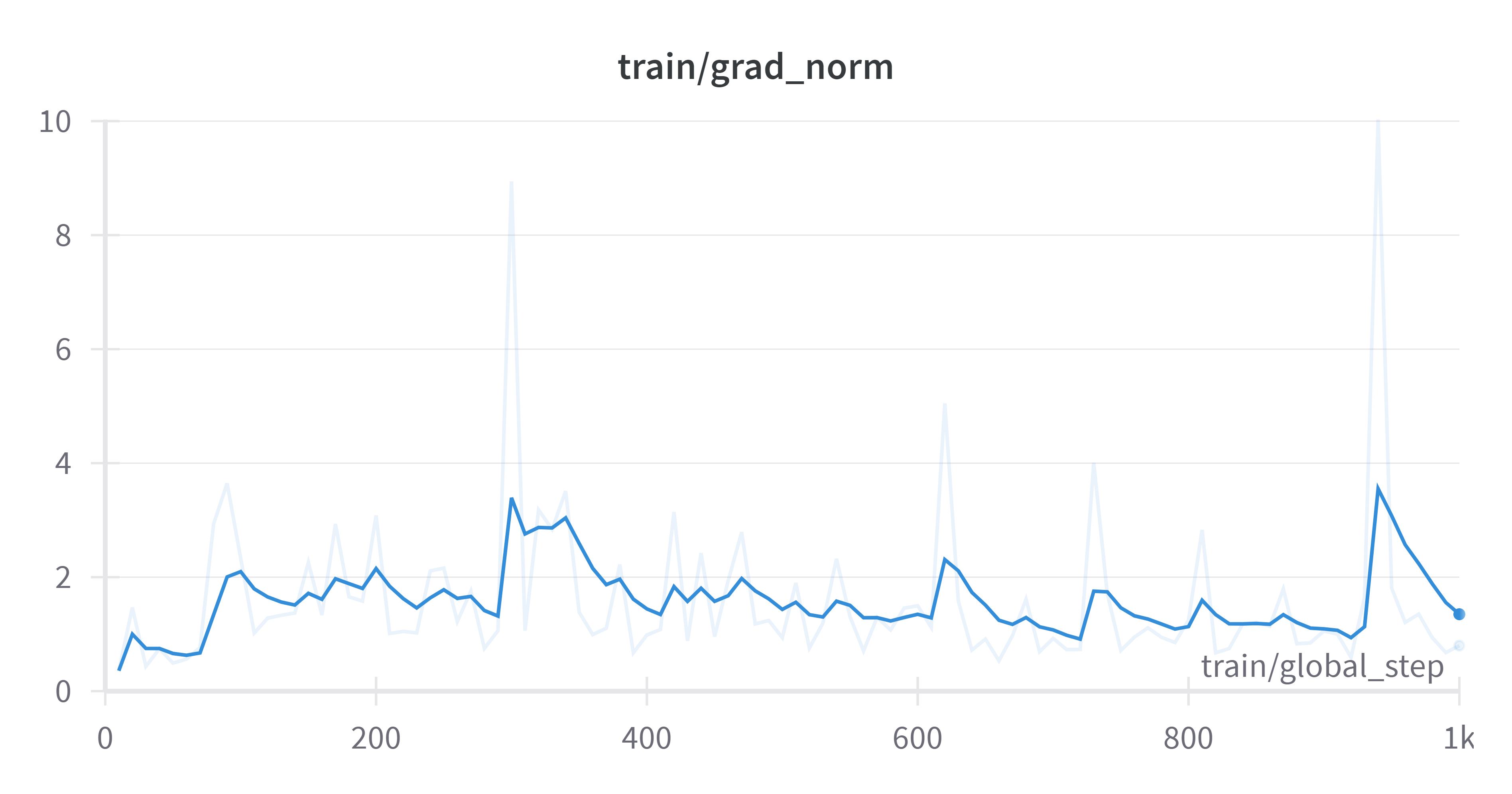 Train/grad_norm