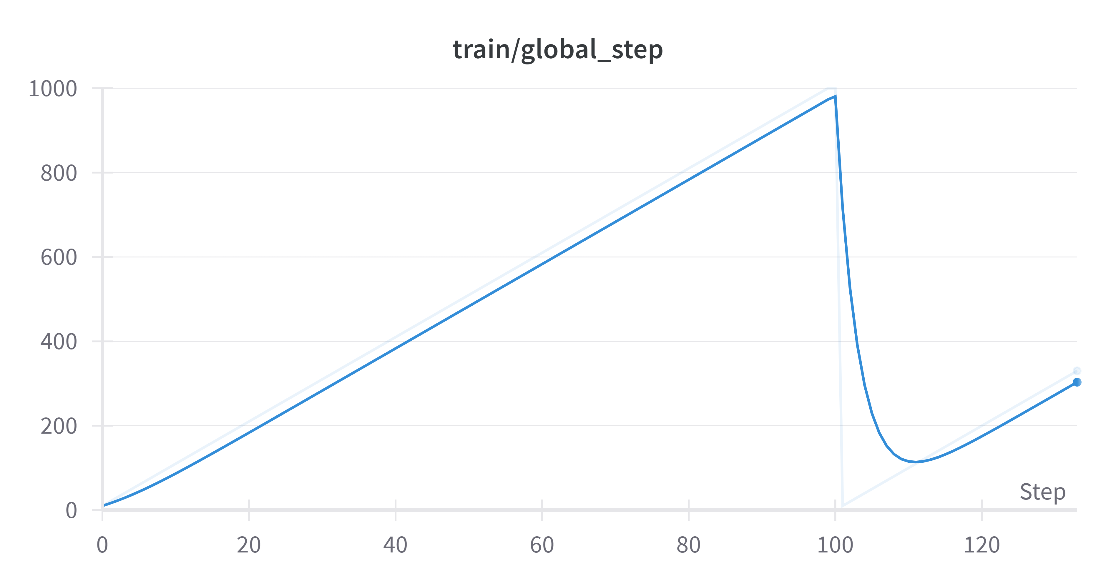 Train/global_step