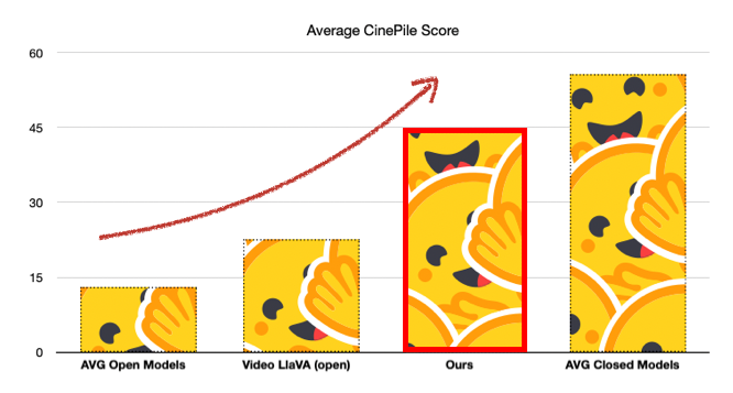 CinePile Benchmark - Open vs Closed models